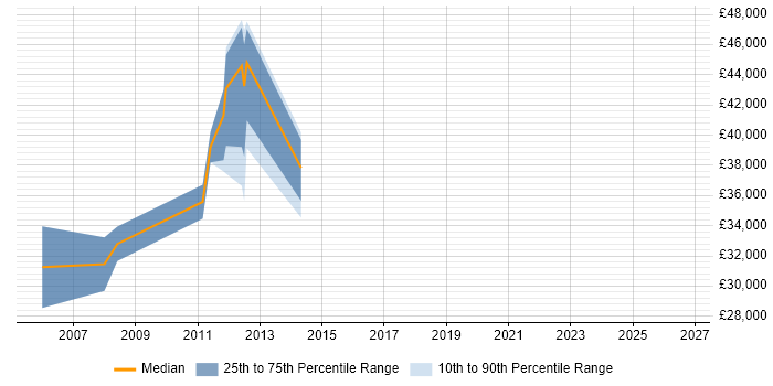 Salary distribution trend for jobs in Dunfermline citing Customer Requirements