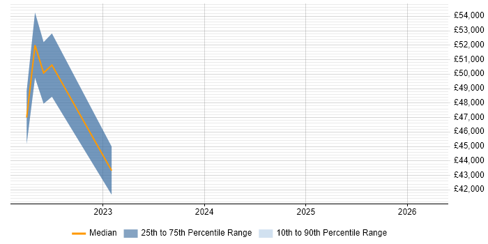 Salary distribution trend for jobs in Dunfermline citing Cybersecurity