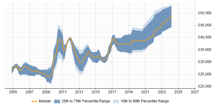Salary distribution trend for Developer job vacancies in Dunfermline