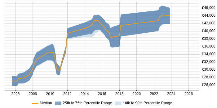 Salary distribution trend for jobs in Dunfermline citing ERP