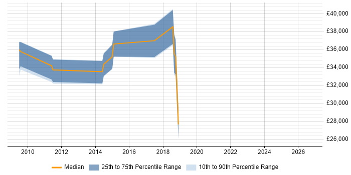 Salary distribution trend for jobs in Dunfermline citing Firewall