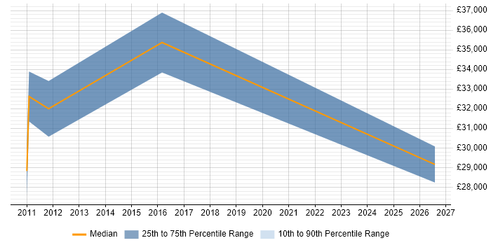 Salary distribution trend for jobs in Dunfermline citing Functional Testing