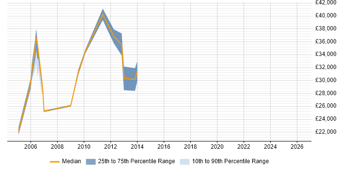 Salary distribution trend for jobs in Dunfermline citing Games