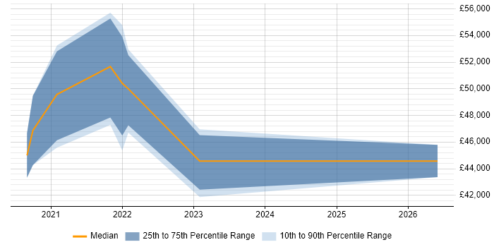 Salary distribution trend for jobs in Dunfermline citing Git