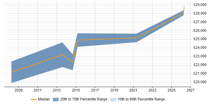 Salary distribution trend for Graduate Developer job vacancies in Dunfermline