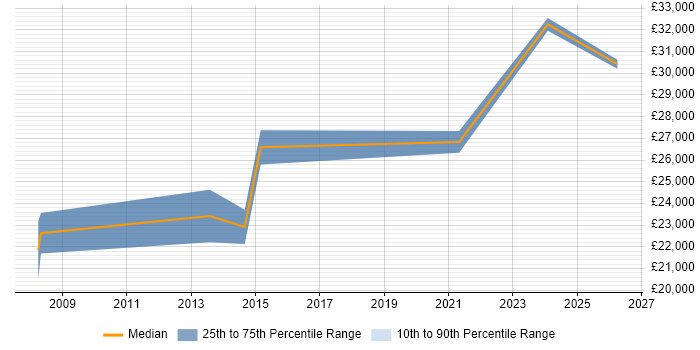 Salary distribution trend for Graduate job vacancies in Dunfermline