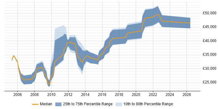 Salary distribution trend for jobs in Dunfermline citing HTML