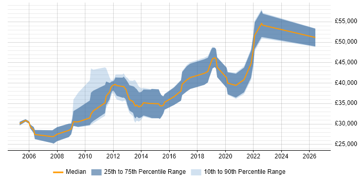 Salary distribution trend for jobs in Dunfermline citing JavaScript