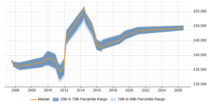 Salary distribution trend for Lead job vacancies in Dunfermline