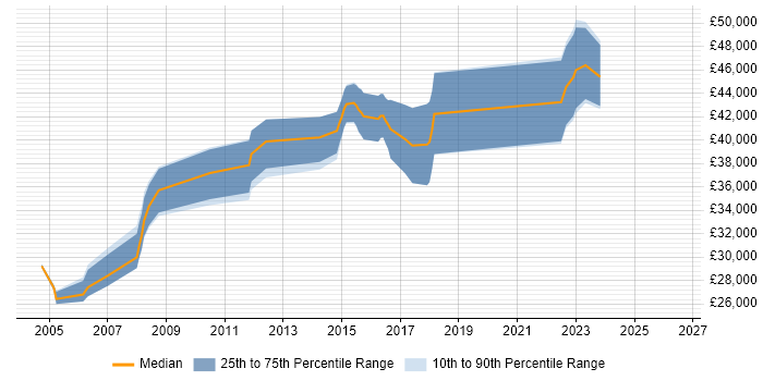 Salary distribution trend for jobs in Dunfermline citing Manufacturing
