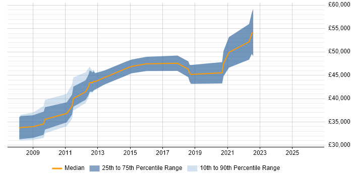 Salary distribution trend for jobs in Dunfermline citing Mentoring