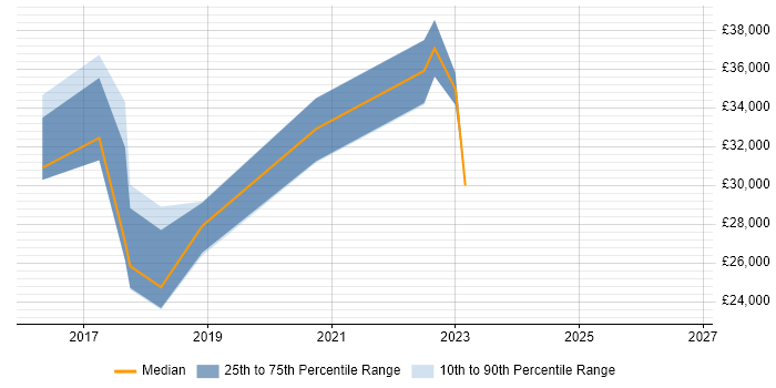 Salary distribution trend for jobs in Dunfermline citing Microsoft 365