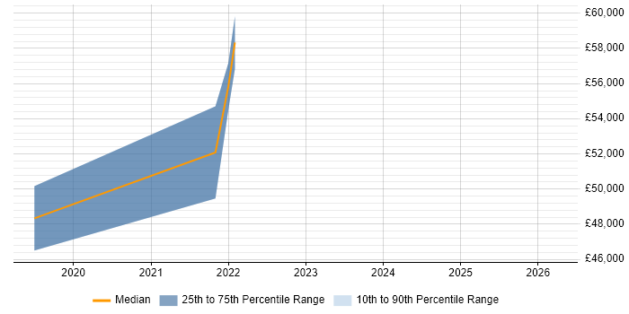 Salary distribution trend for jobs in Dunfermline citing OAuth
