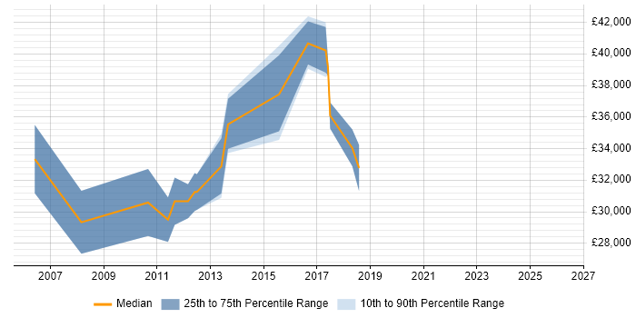 Salary distribution trend for jobs in Dunfermline citing Organisational Skills