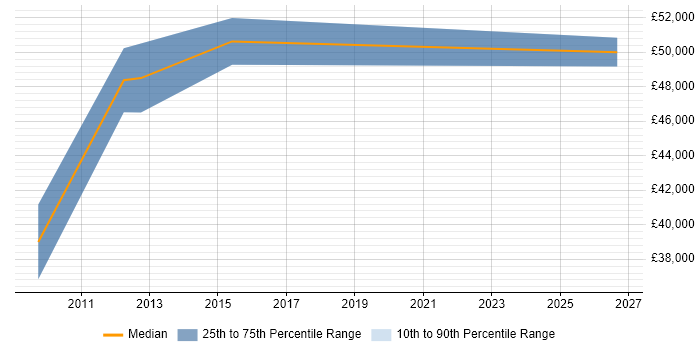 Salary distribution trend for jobs in Dunfermline citing People Management