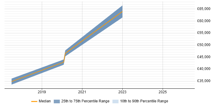 Salary distribution trend for jobs in Dunfermline citing PowerShell