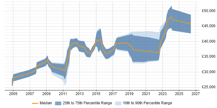 Salary distribution trend for jobs in Dunfermline citing Problem-Solving