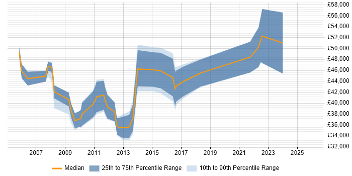 Salary distribution trend for jobs in Dunfermline citing Project Management