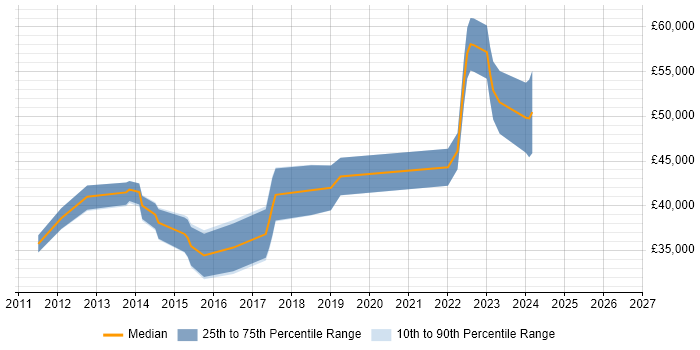 Salary distribution trend for jobs in Dunfermline citing Python