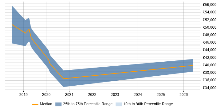 Salary distribution trend for jobs in Dunfermline citing React