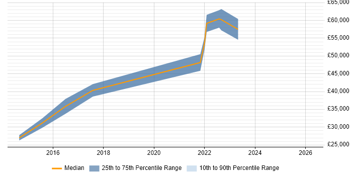 Salary distribution trend for jobs in Dunfermline citing REST