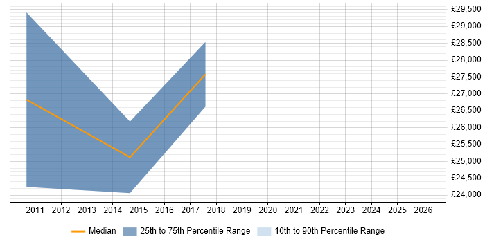 Salary distribution trend for jobs in Dunfermline citing SOAP