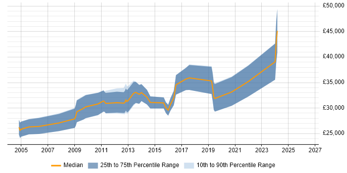 Salary distribution trend for Software Developer job vacancies in Dunfermline