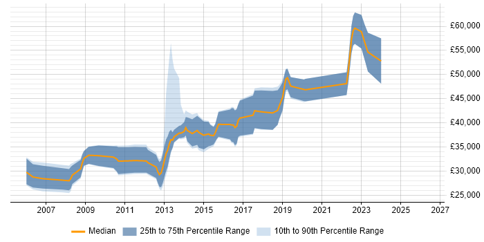 Salary distribution trend for Software Engineer job vacancies in Dunfermline