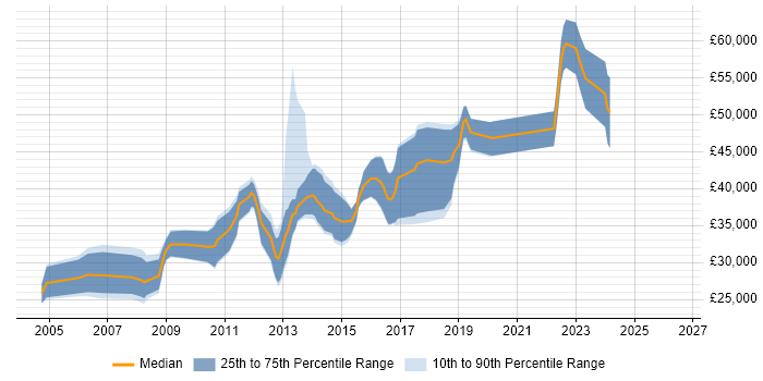 Salary distribution trend for jobs in Dunfermline citing Software Engineering
