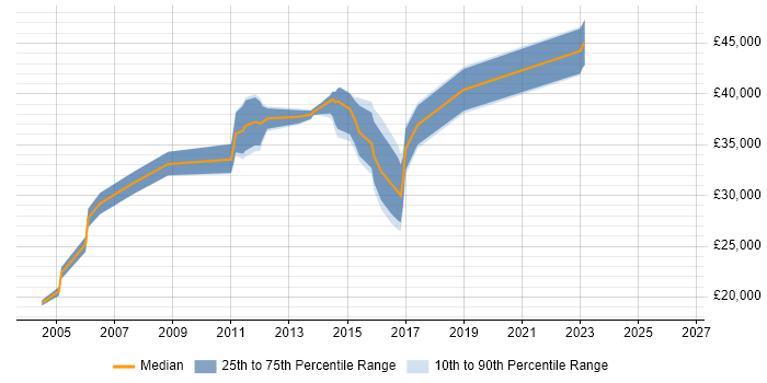Salary distribution trend for jobs in Dunfermline citing Software Testing