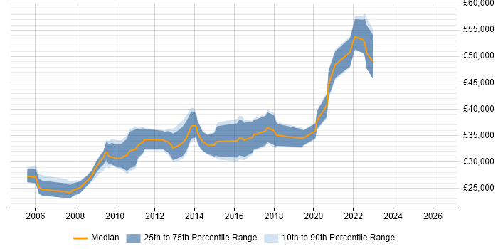 Salary distribution trend for jobs in Dunfermline citing SQL Server