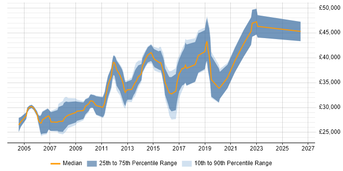 Salary distribution trend for jobs in Dunfermline citing SQL
