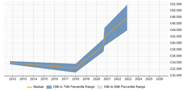 Salary distribution trend for Systems Developer job vacancies in Dunfermline