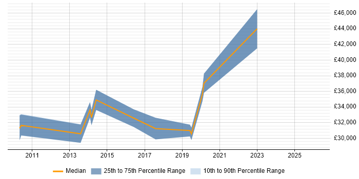 Salary distribution trend for jobs in Dunfermline citing T-SQL