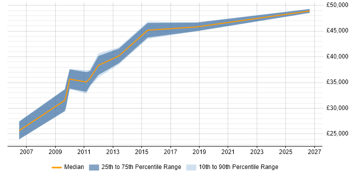 Salary distribution trend for Team Leader job vacancies in Dunfermline