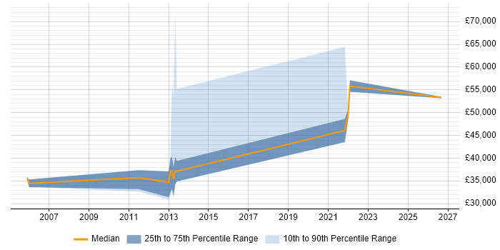 Salary distribution trend for jobs in Dunfermline citing Technical Leadership
