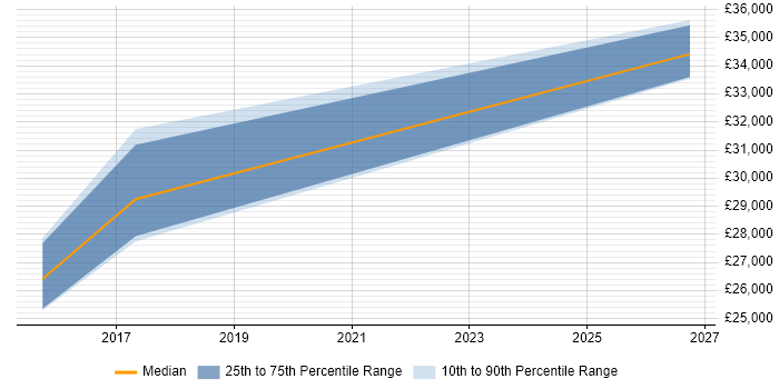 Salary distribution trend for Test Technician job vacancies in Dunfermline
