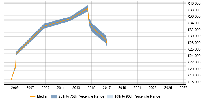 Salary distribution trend for Tester job vacancies in Dunfermline