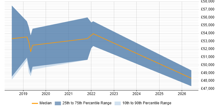 Salary distribution trend for jobs in Dunfermline citing TypeScript