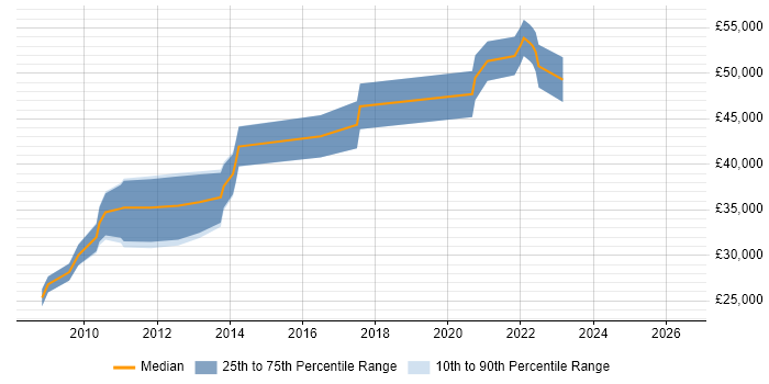 Salary distribution trend for jobs in Dunfermline citing Visual Studio