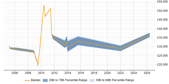 Salary distribution trend for Web Developer job vacancies in Dunfermline