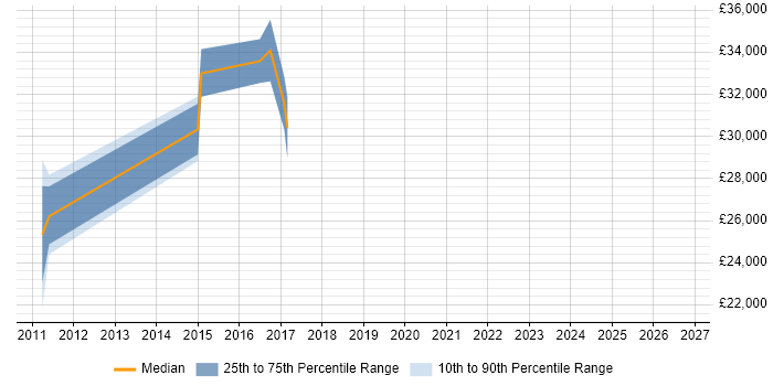 Salary distribution trend for jobs in Dunfermline citing Wireless