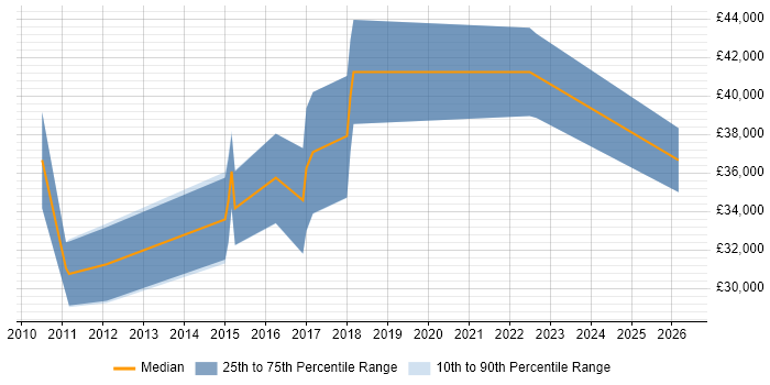 Salary distribution trend for jobs in Fife citing Dynamics NAV
