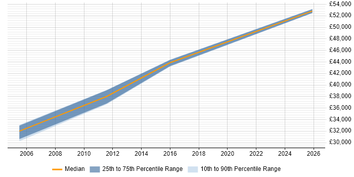 Salary distribution trend for Electronics Engineer job vacancies in Fife