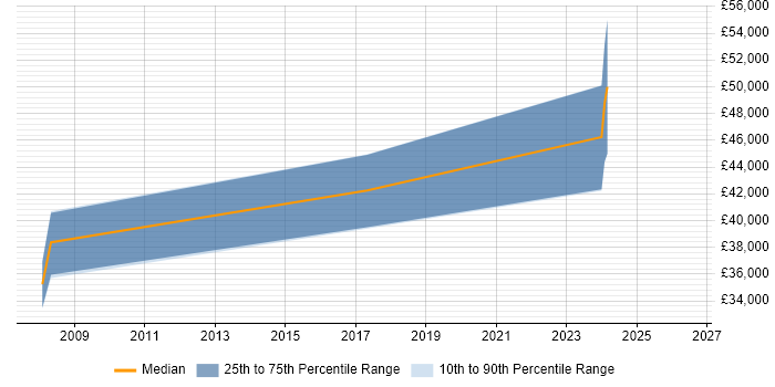 Salary distribution trend for Embedded Software Developer job vacancies in Fife