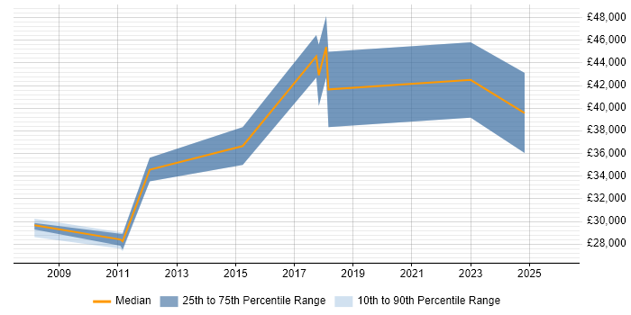 Salary distribution trend for jobs in Fife citing Epicor