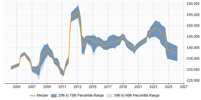 Salary distribution trend for jobs in Fife citing ERP
