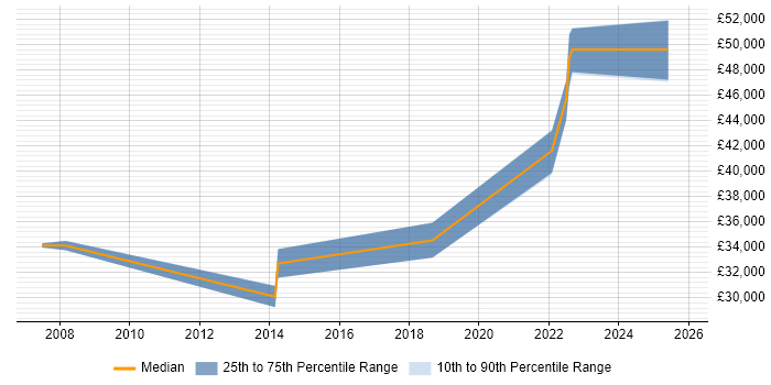 Salary distribution trend for jobs in Fife citing ETL