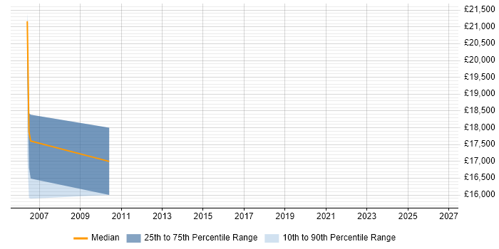 Salary distribution trend for Field Engineer job vacancies in Fife