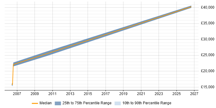 Salary distribution trend for Field Service Engineer job vacancies in Fife